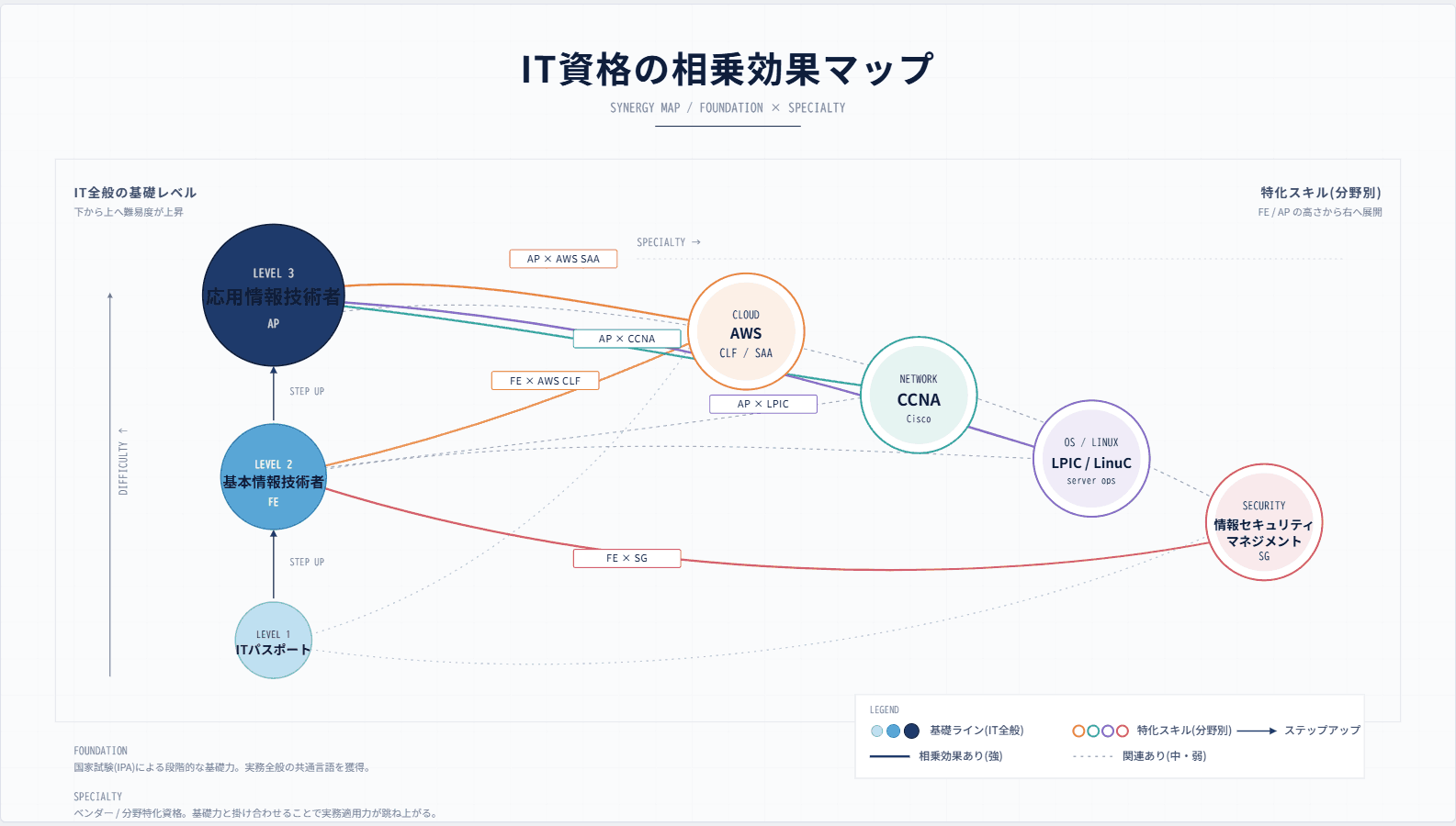 IT資格を並行して取る勉強法|挫折しないスケジュール管理術