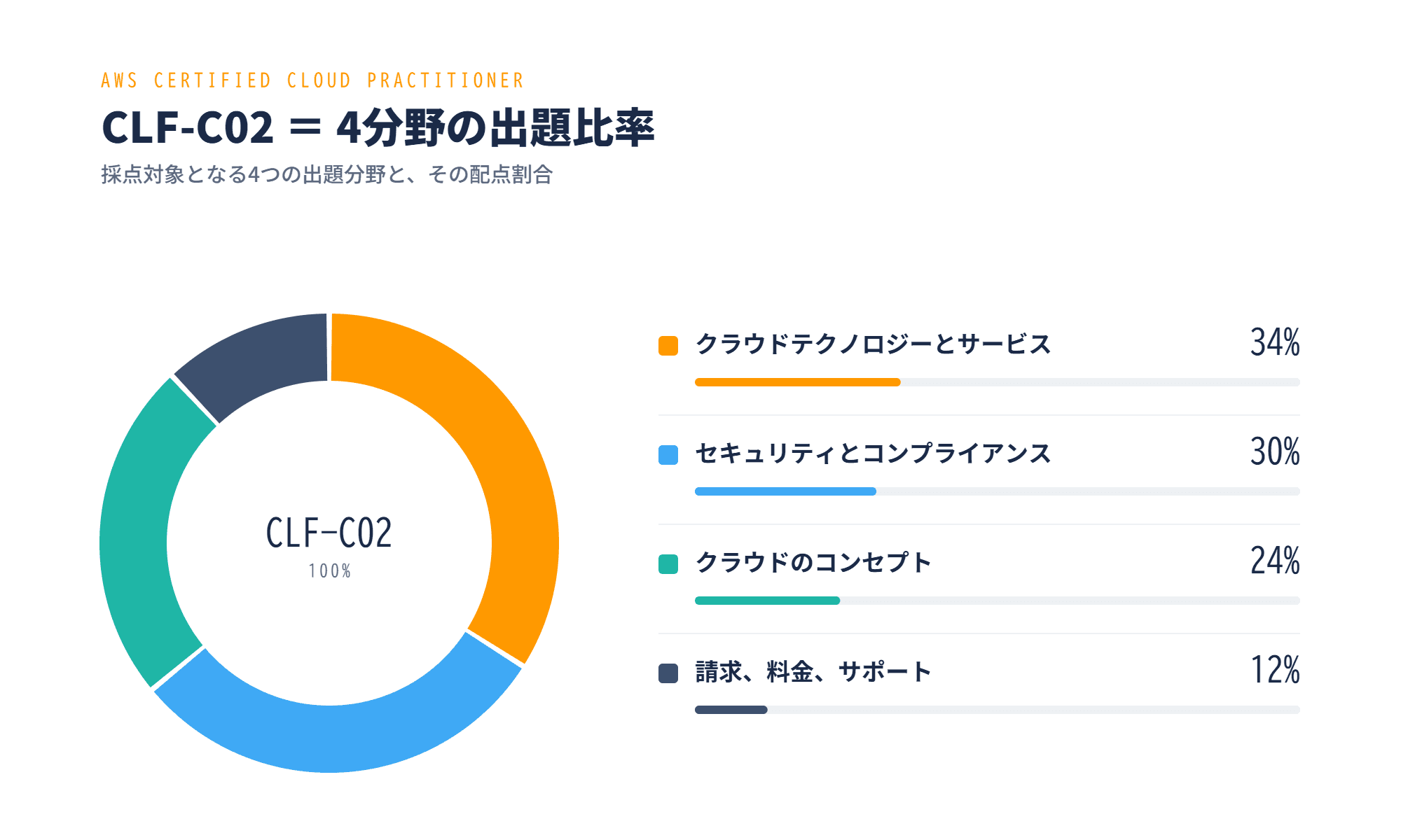AWS CLFとは|難易度・勉強時間・合格率を解説【2026年版】