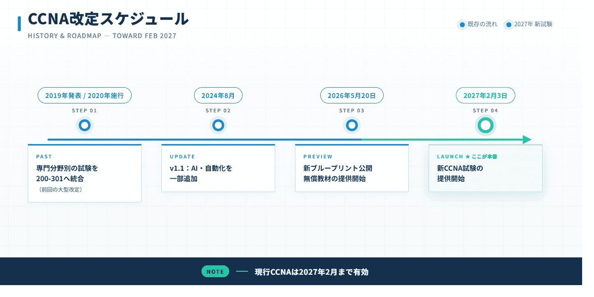 CCNA改定2027|変更点・新試験範囲・いつからを解説
