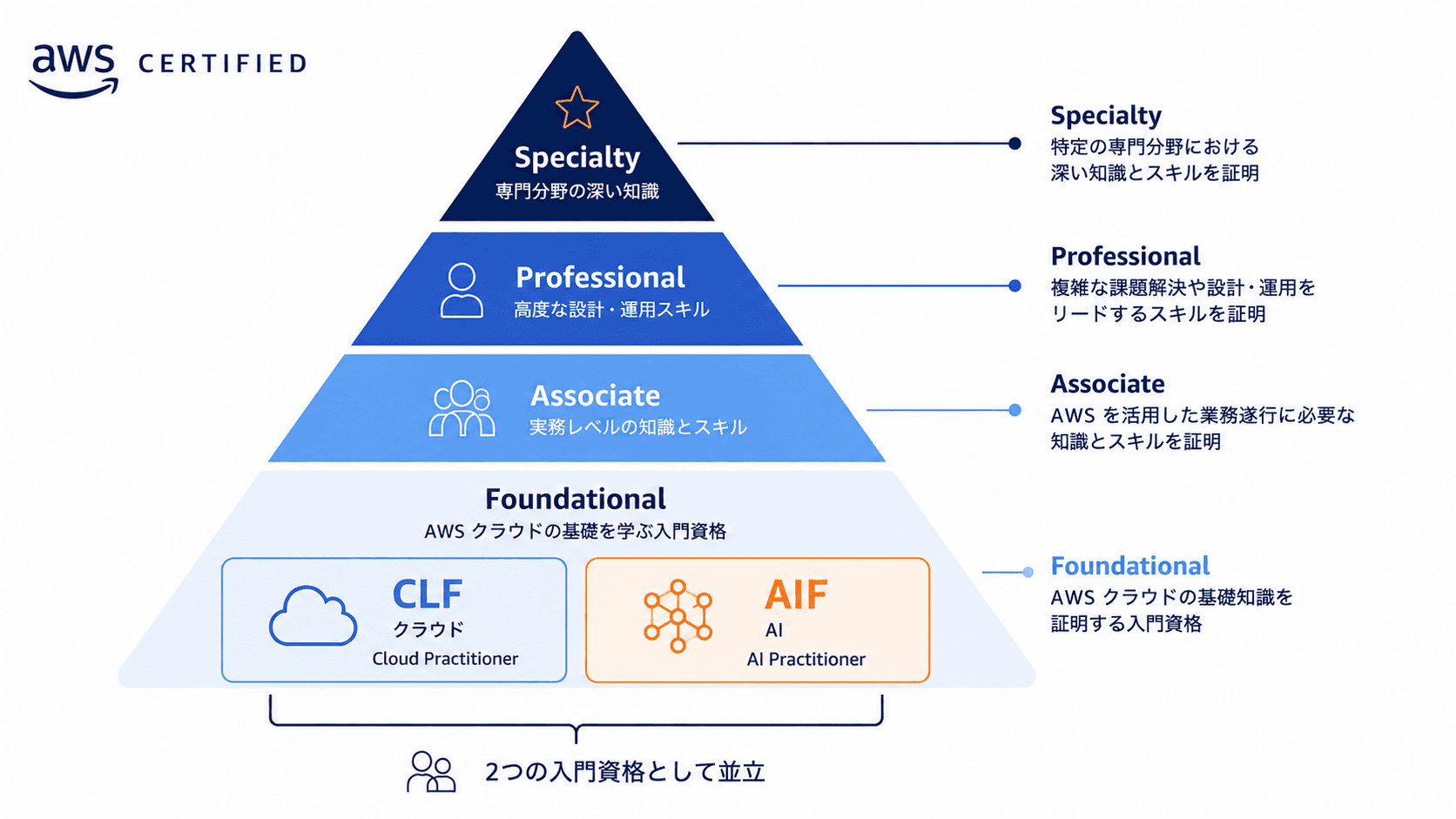 AIFとは|AWS AI認定の出題範囲・難易度を解説【2026】