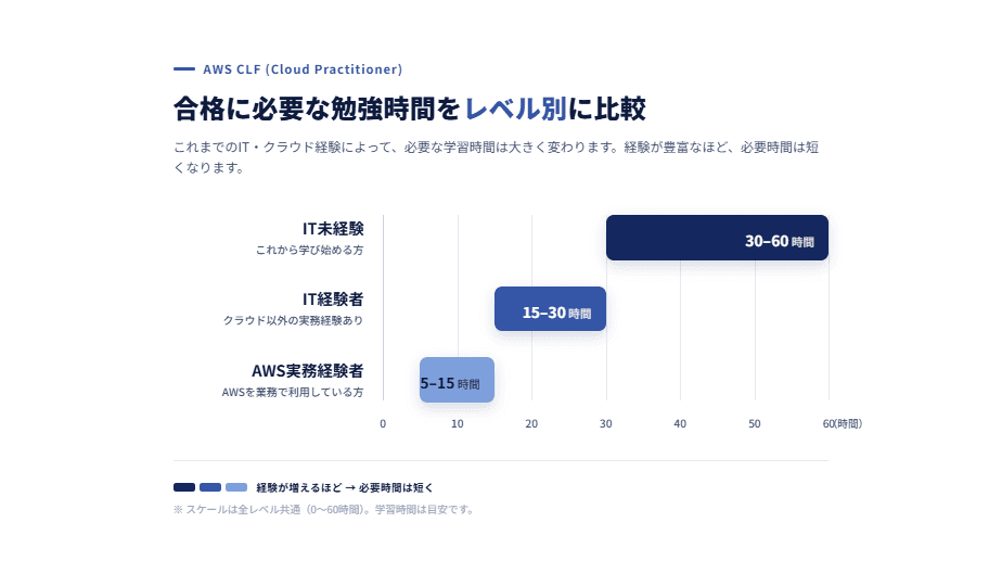 AWS CLFとは|難易度・勉強時間・合格率を解説【2026年版】