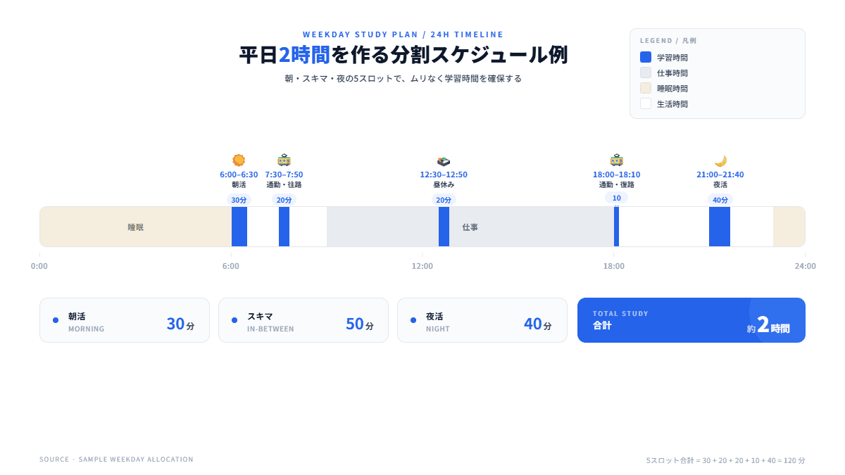 社会人がIT資格に合格する勉強時間の作り方|平日2時間捻出術