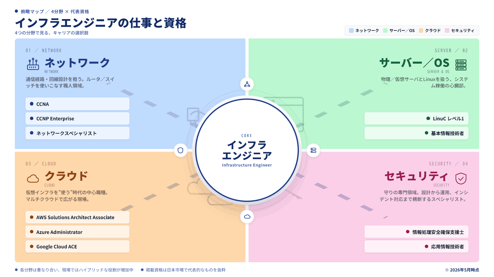 インフラエンジニアが取るべき資格10選【2026年版ロードマップ】