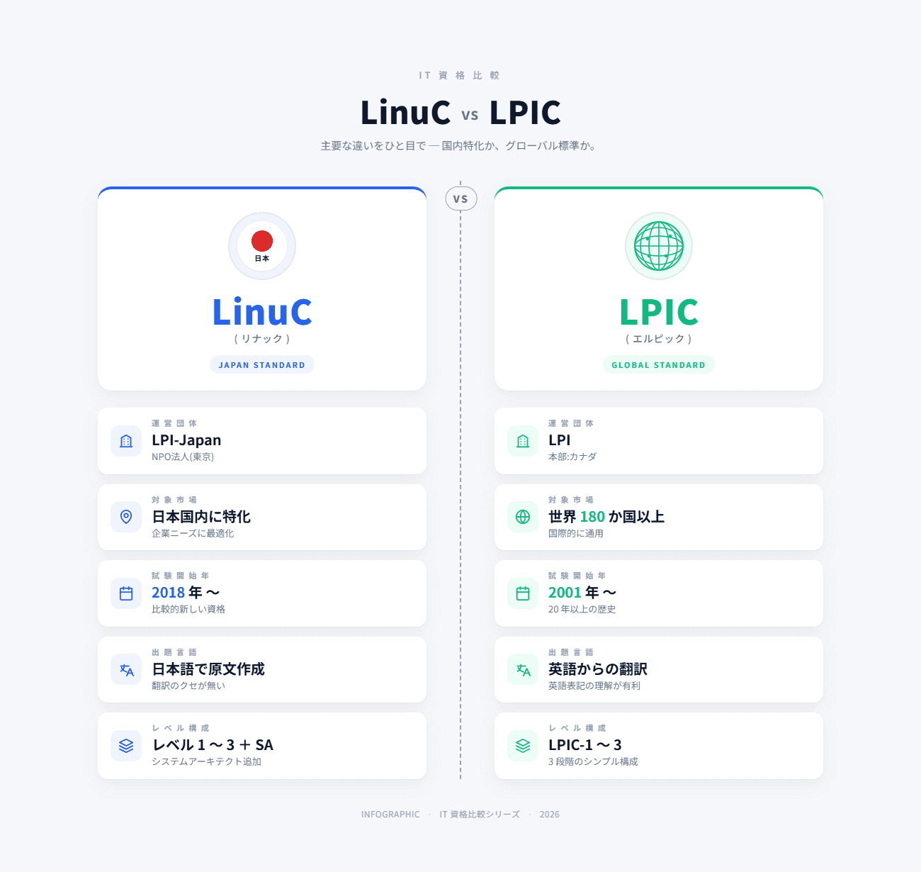 LinuCとLPICの違いを徹底比較|どっち取るべきか【2026最新】