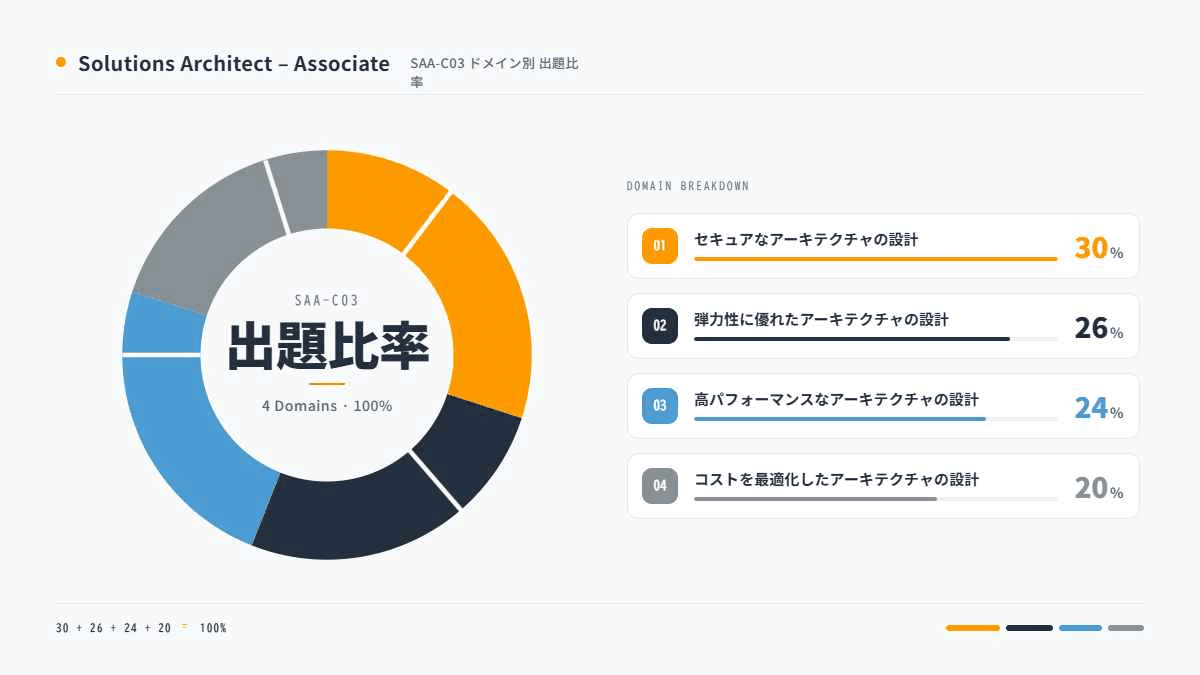 AWS SAA勉強方法ロードマップ|未経験から最短合格【2026】