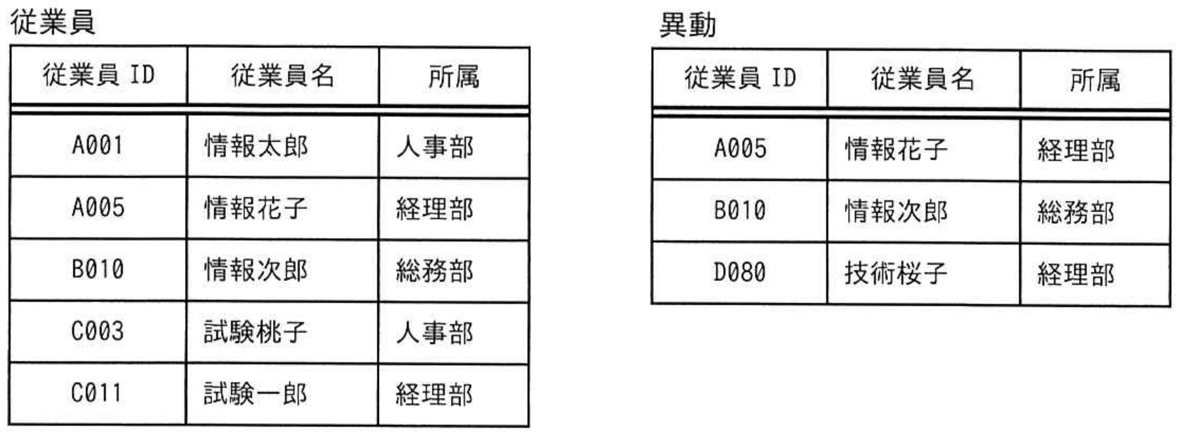 応用情報技術者試験 令和4年度 秋期 午前 問27の図表