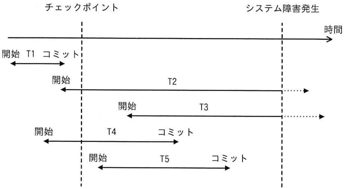 応用情報技術者試験 令和4年度 秋期 午前 問29の図表