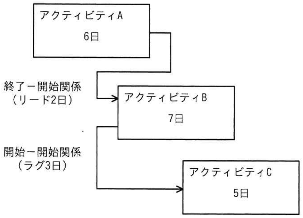 応用情報技術者試験 令和4年度 秋期 午前 問52の図表