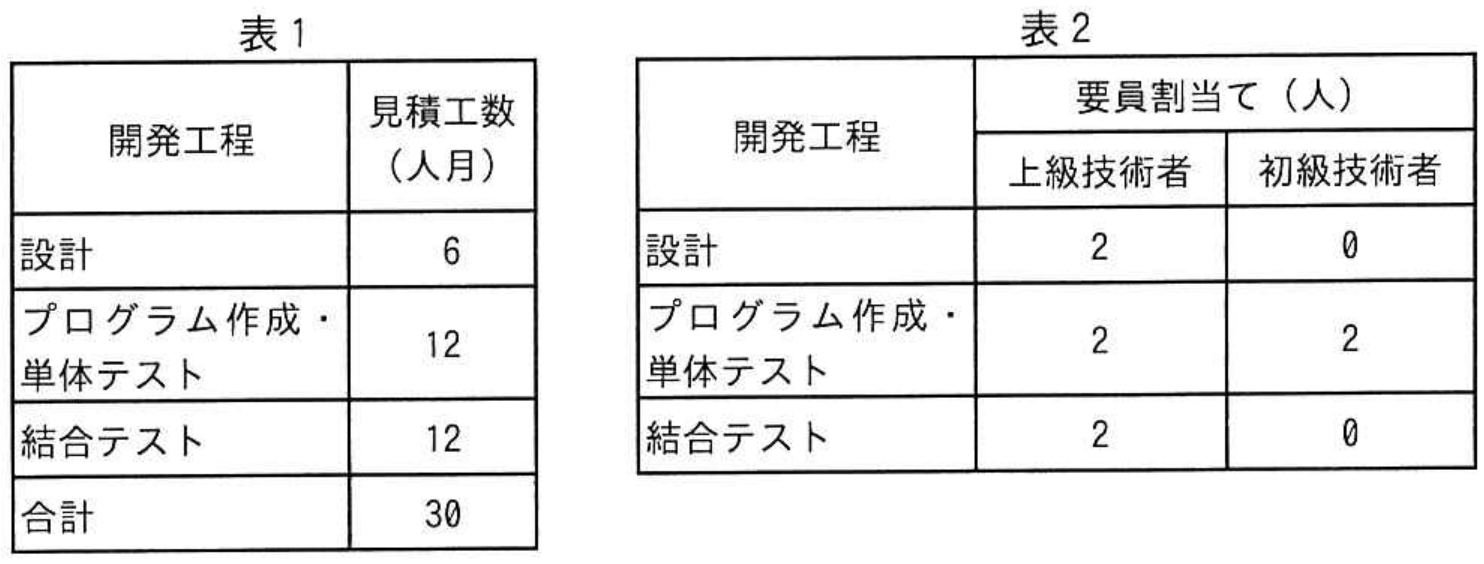 応用情報技術者試験 令和4年度 秋期 午前 問53の図表