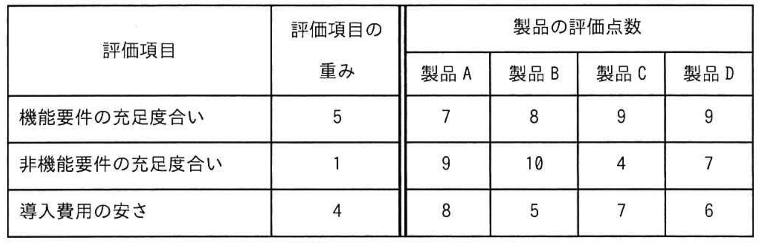 応用情報技術者試験 令和4年度 秋期 午前 問54の図表