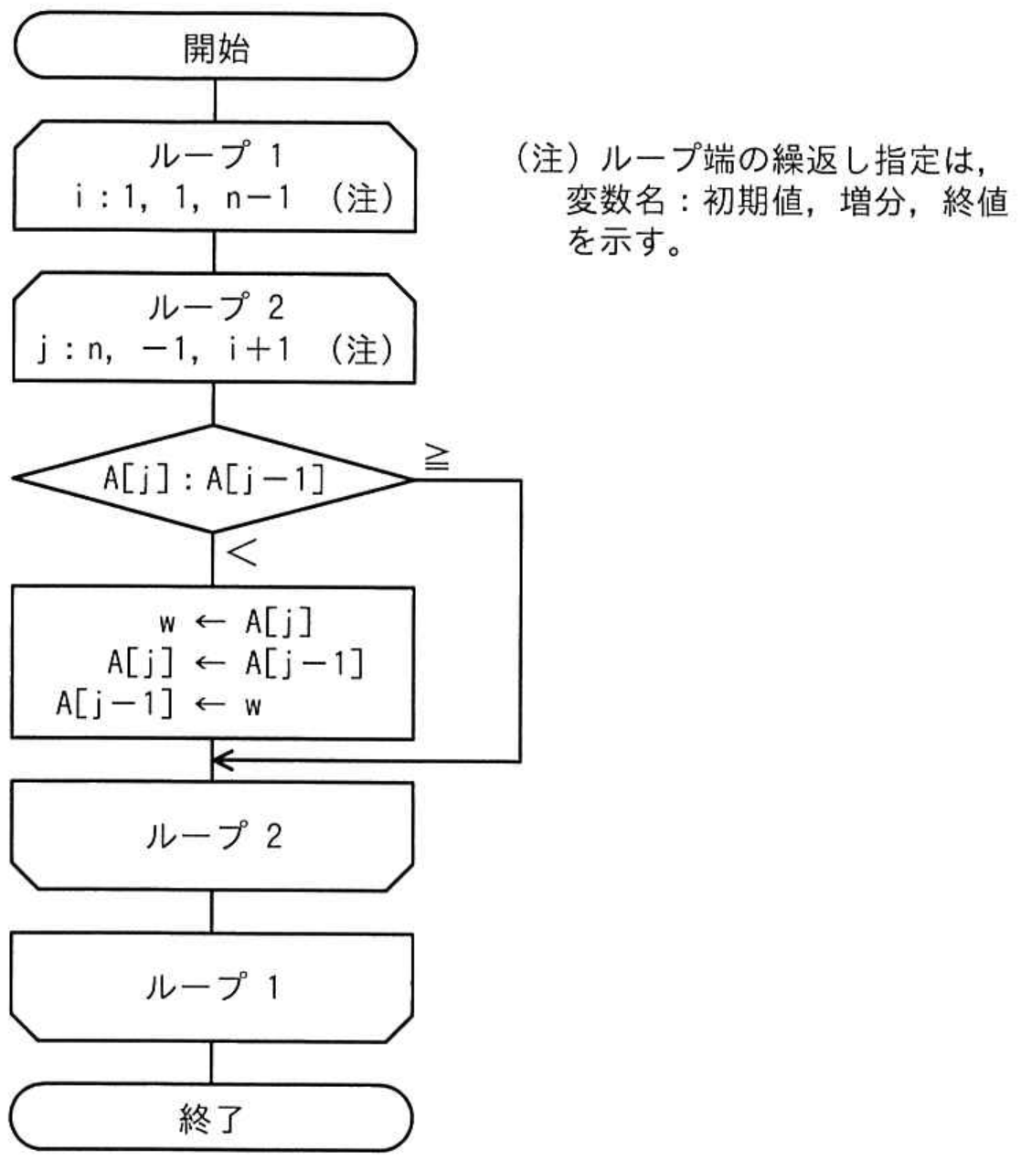 応用情報技術者試験 令和4年度 秋期 午前 問6の図表