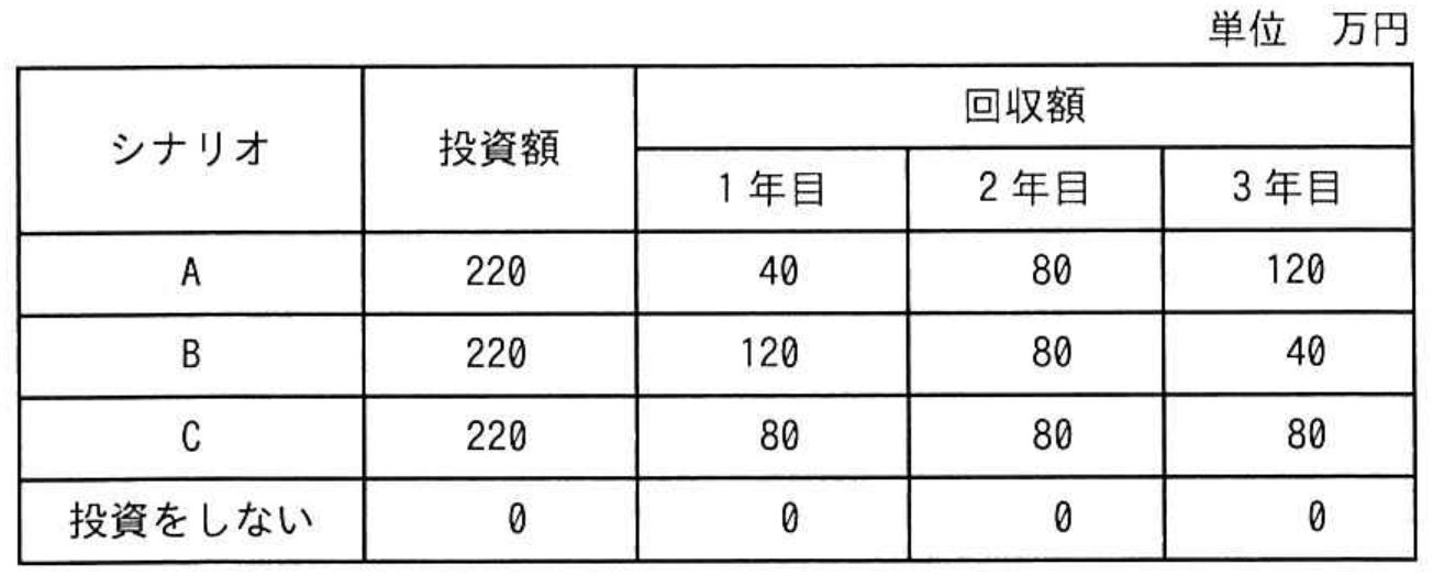 応用情報技術者試験 令和4年度 秋期 午前 問64の図表