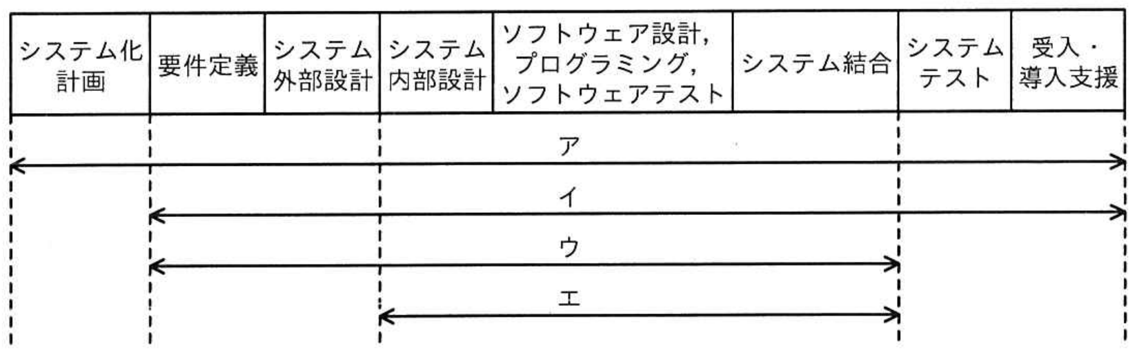 応用情報技術者試験 令和4年度 秋期 午前 問66の図表