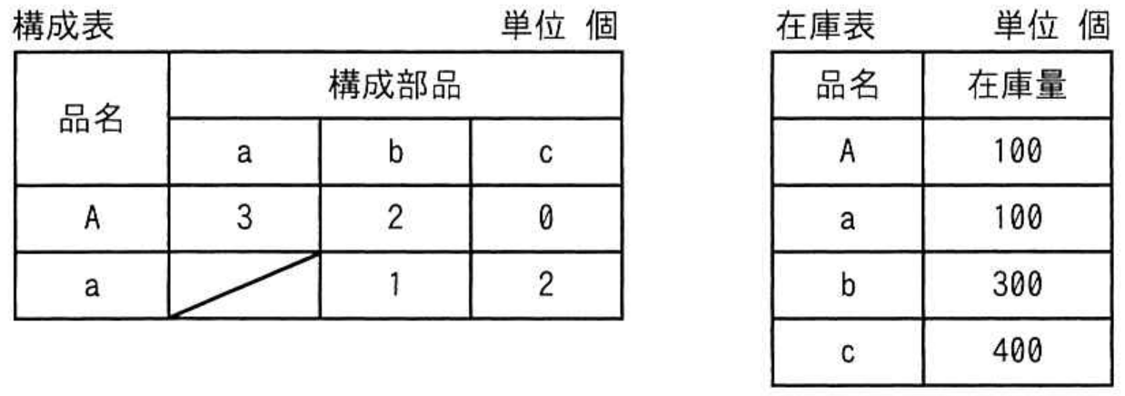 応用情報技術者試験 令和4年度 秋期 午前 問72の図表