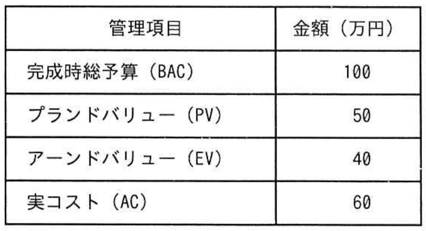 応用情報技術者試験 令和4年度 春期 午前 問51の図表