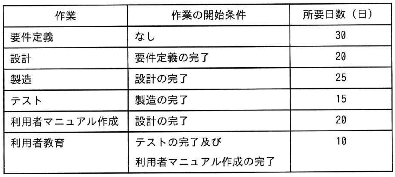 応用情報技術者試験 令和4年度 春期 午前 問53の図表