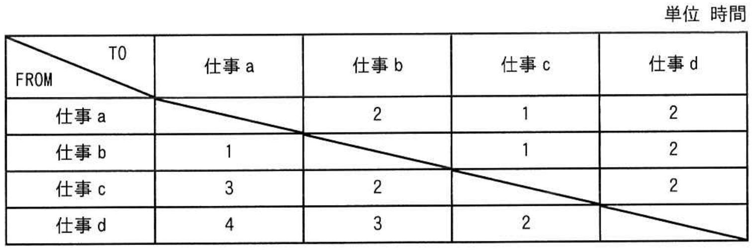 応用情報技術者試験 令和4年度 春期 午前 問73の図表