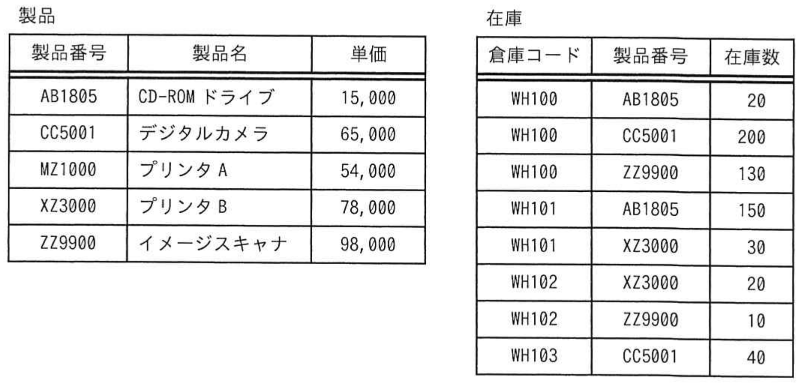 応用情報技術者試験 令和5年度 秋期 午前 問29の図表