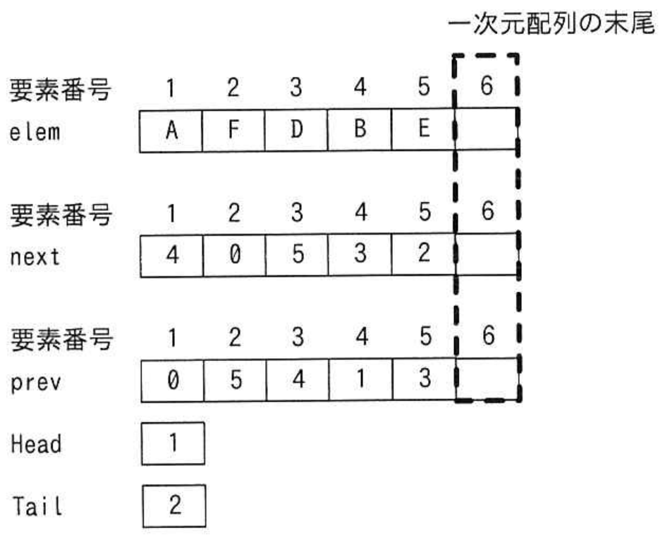 応用情報技術者試験 令和5年度 秋期 午前 問5の図表