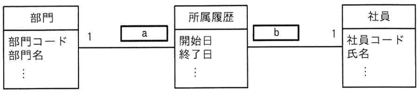 応用情報技術者試験 令和5年度 春期 午前 問29の図表