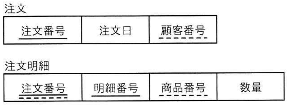応用情報技術者試験 令和5年度 春期 午前 問30の図表