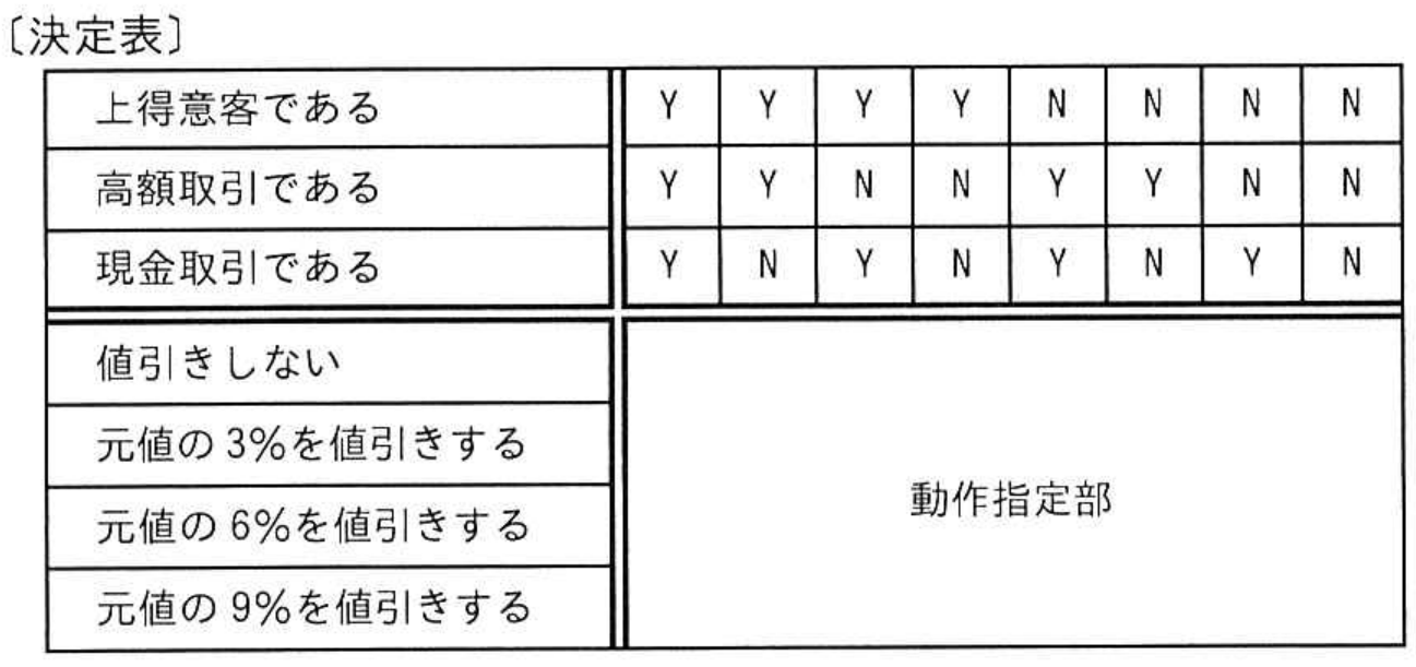 応用情報技術者試験 令和5年度 春期 午前 問47の図表