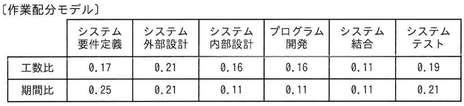 応用情報技術者試験 令和5年度 春期 午前 問53の図表