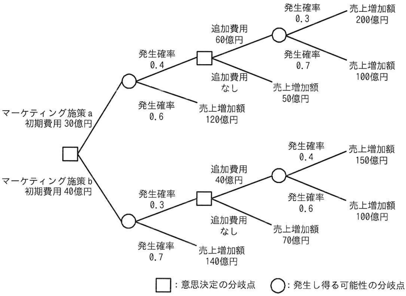 応用情報技術者試験 令和5年度 春期 午前 問75の図表