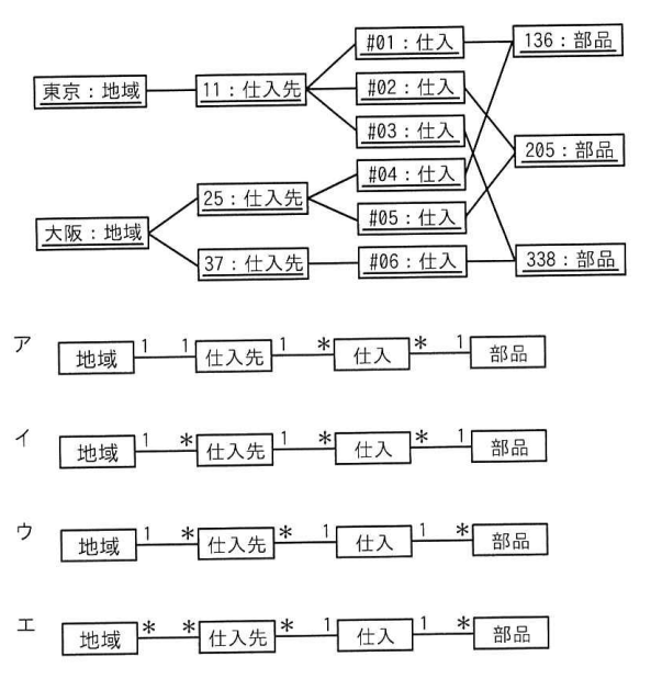 応用情報技術者試験 令和6年度 秋期 午前 問29の図表