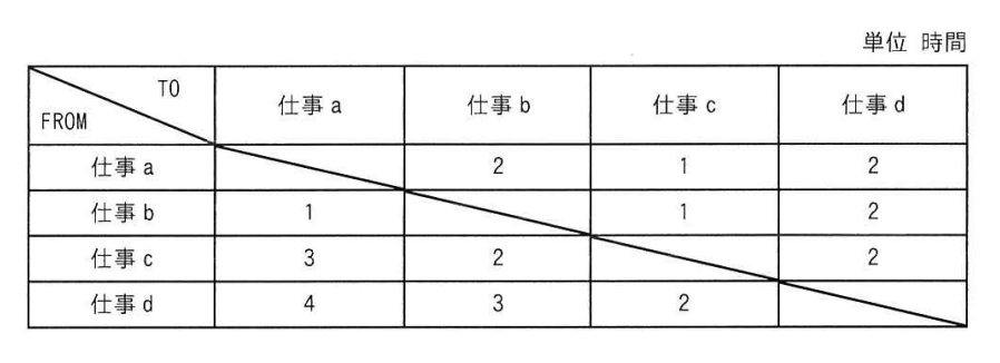 応用情報技術者試験 令和6年度 秋期 午前 問72の図表