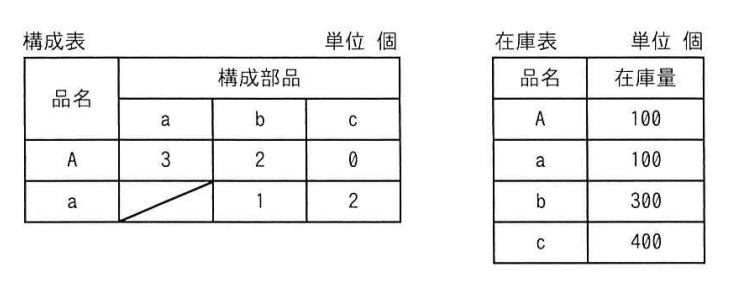 応用情報技術者試験 令和6年度 秋期 午前 問73の図表