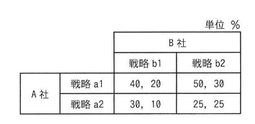 応用情報技術者試験 令和6年度 秋期 午前 問75の図表