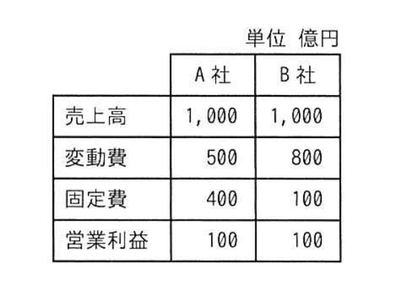 応用情報技術者試験 令和6年度 秋期 午前 問77の図表