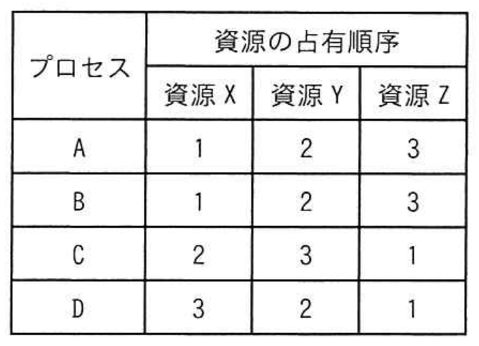 応用情報技術者試験 令和6年度 春期 午前 問17の図表