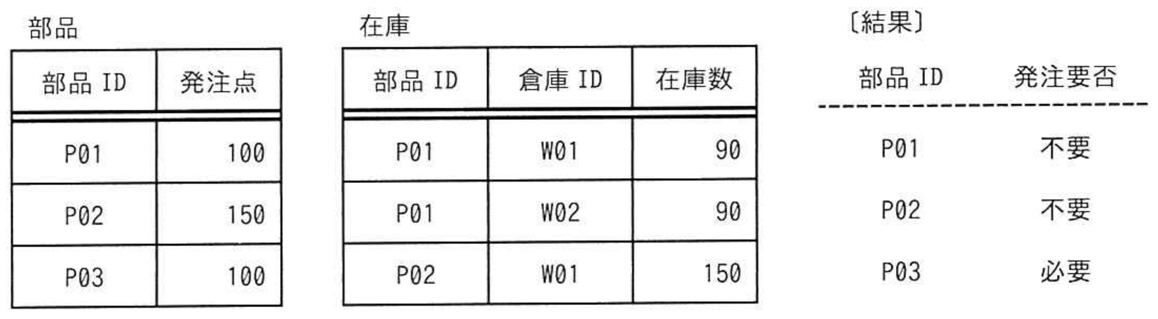 応用情報技術者試験 令和6年度 春期 午前 問26の図表