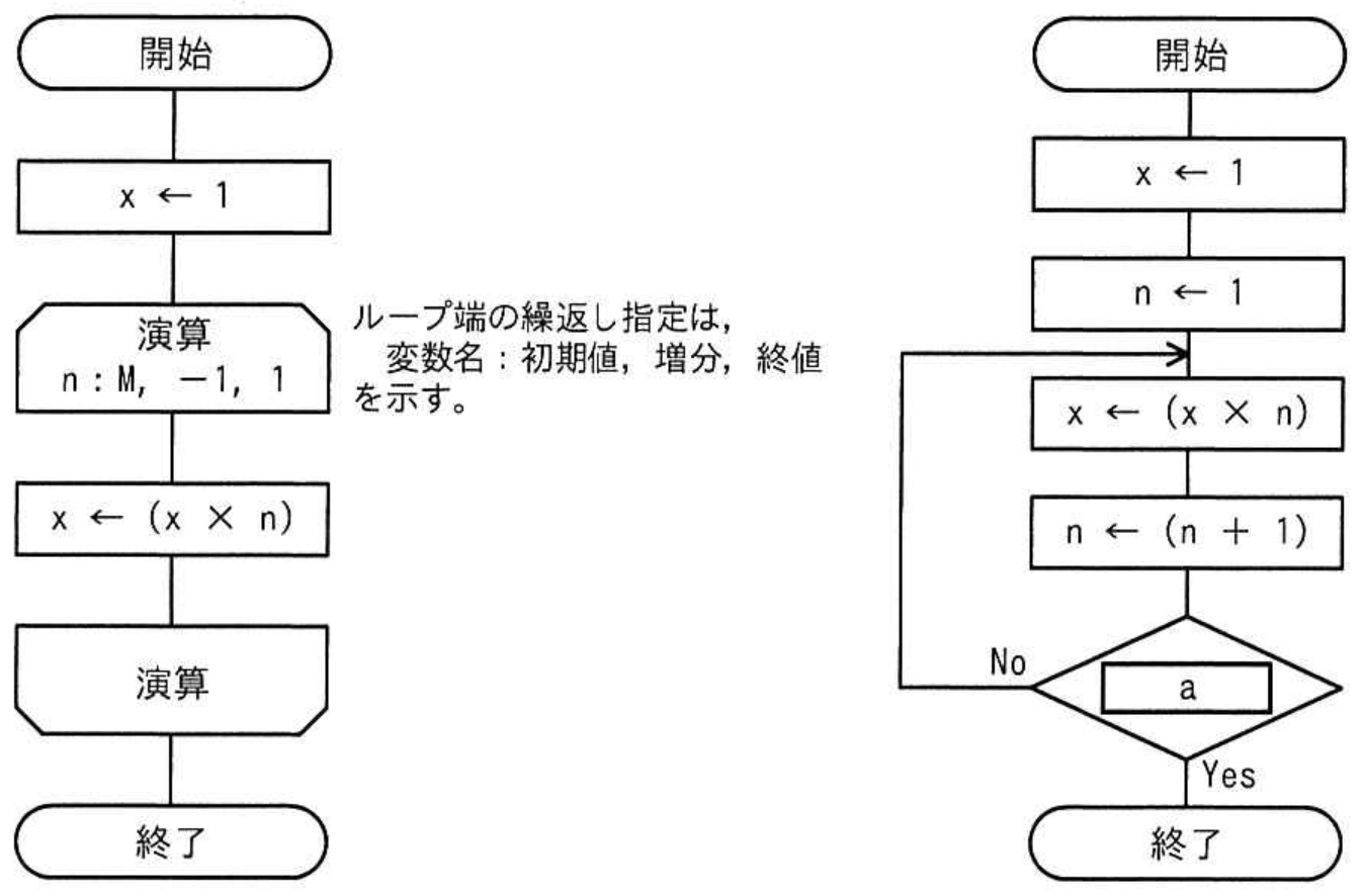 応用情報技術者試験 令和6年度 春期 午前 問5の図表