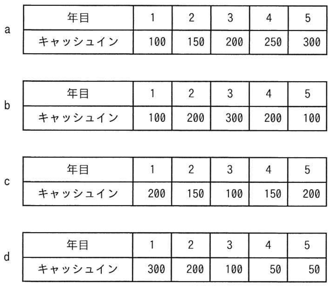 応用情報技術者試験 令和6年度 春期 午前 問64の図表