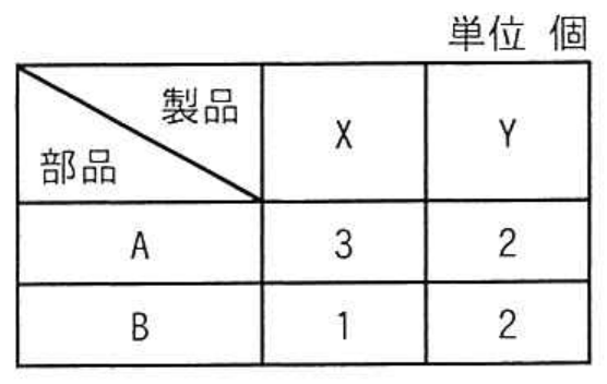 応用情報技術者試験 令和6年度 春期 午前 問75の図表