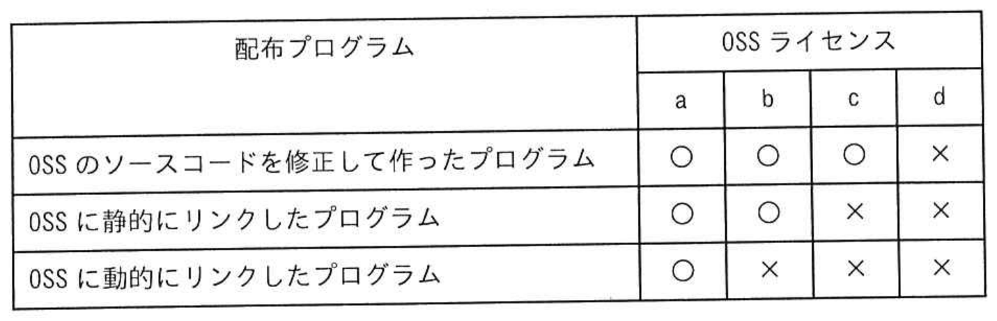 応用情報技術者試験 令和7年度 春期 午前 問16の図表