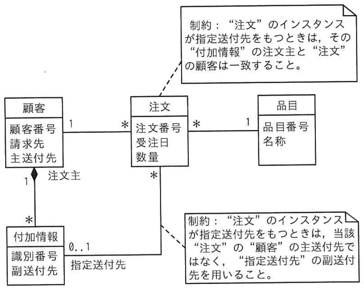 応用情報技術者試験 令和7年度 春期 午前 問25の図表