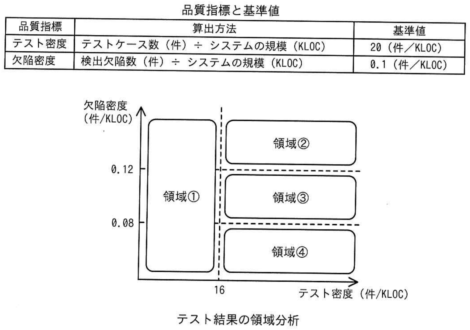 応用情報技術者試験 令和7年度 春期 午前 問54の図表