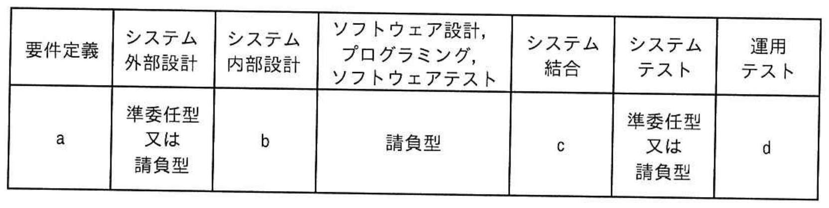 応用情報技術者試験 令和7年度 春期 午前 問66の図表
