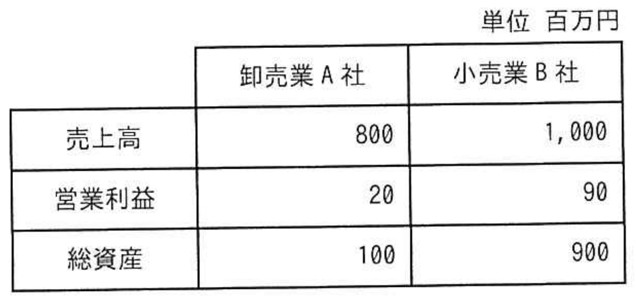 応用情報技術者試験 令和7年度 春期 午前 問76の図表