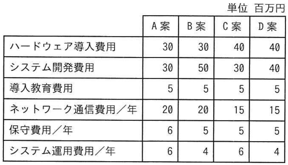 システム監査技術者試験 令和5年度 秋期 午前II 問12の図表