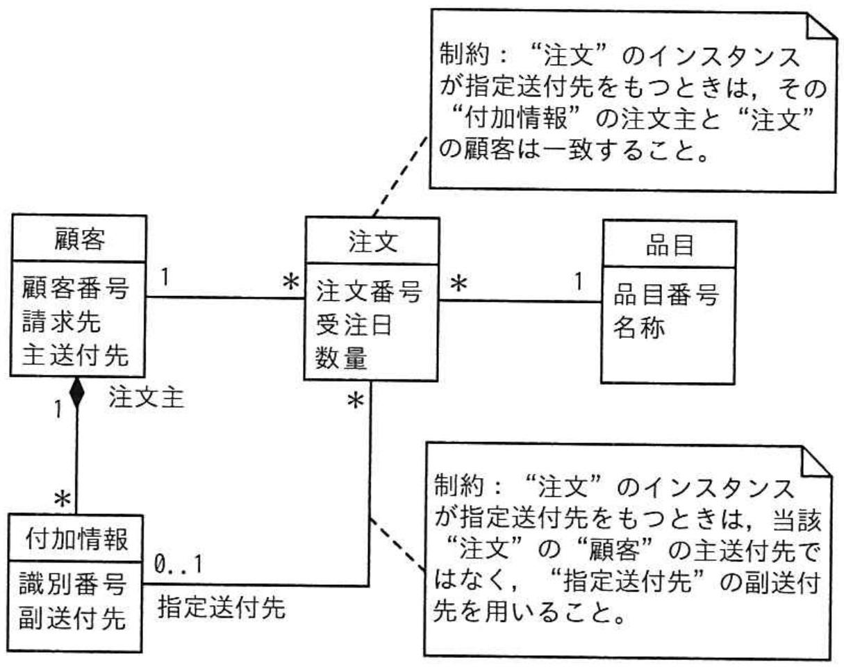 システム監査技術者試験 令和5年度 秋期 午前II 問21の図表