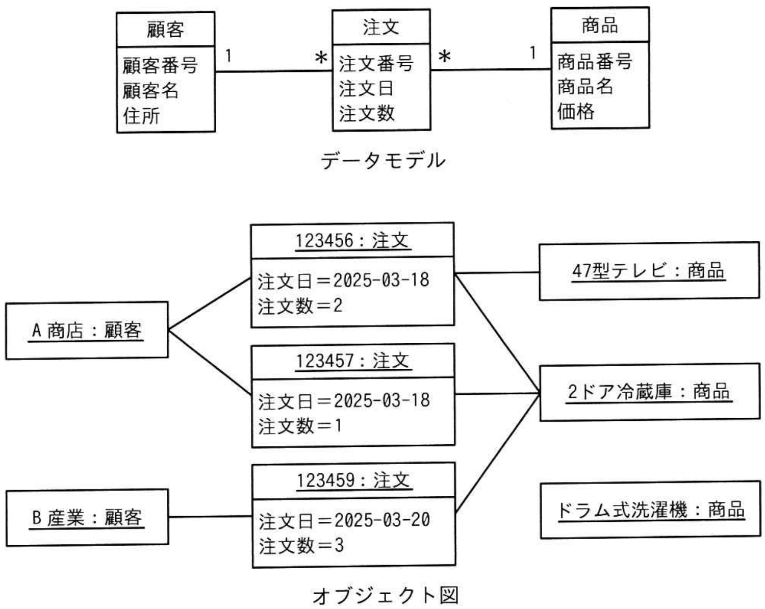 システム監査技術者試験 令和7年度 秋期 午前II 問21の図表