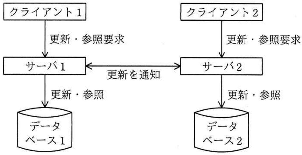データベーススペシャリスト試験 令和2年度 秋期 午前II 問1の図表