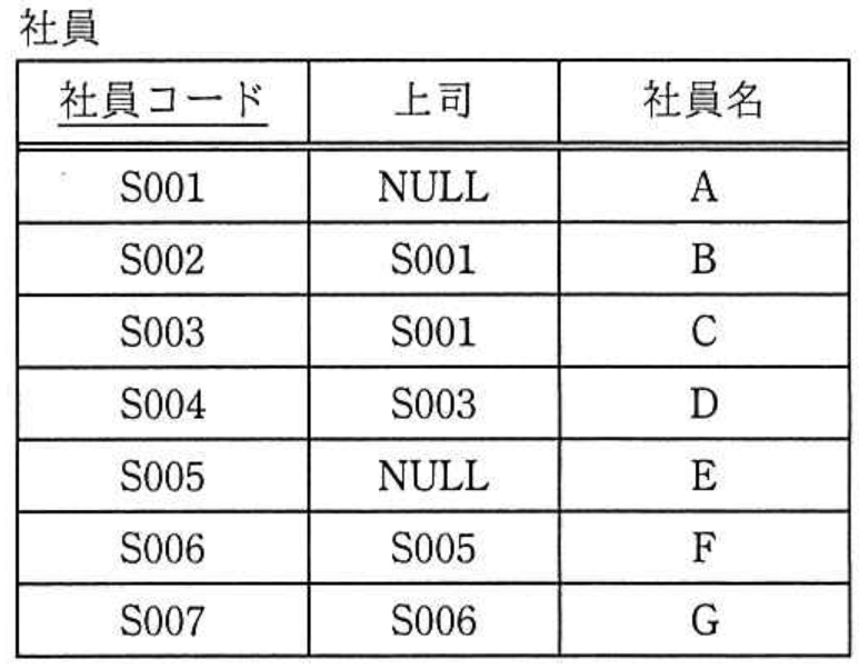 データベーススペシャリスト試験 令和2年度 秋期 午前II 問8の図表