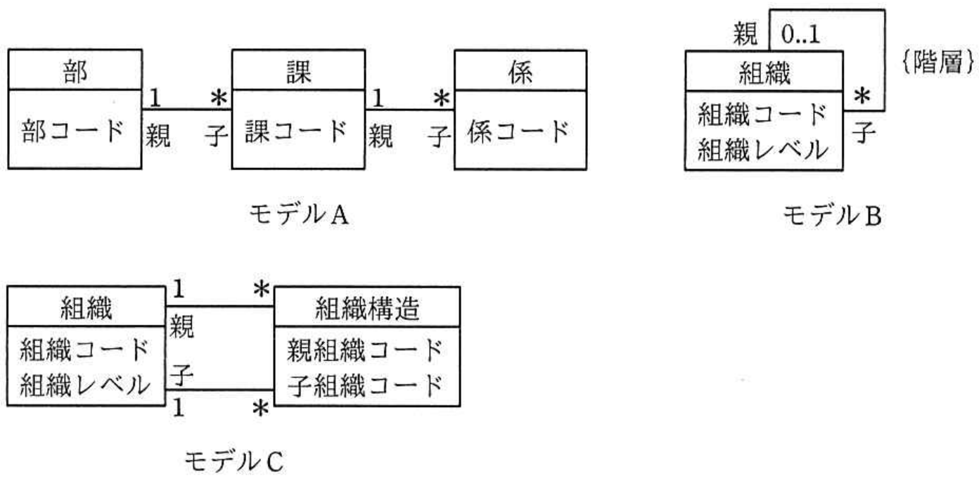 データベーススペシャリスト試験 令和3年度 秋期 午前II 問2の図表