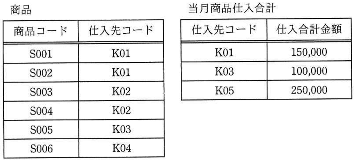 データベーススペシャリスト試験 令和3年度 秋期 午前II 問6の図表